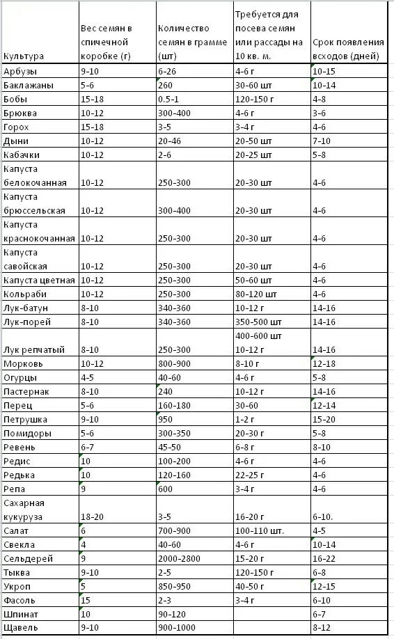 Количество семян в 1 грамме таблица. Сколько грамм семян моркови нужно на 1 м2. Норма посадки однолетников на м2. Сколько штук семян моркови в 1 грамме. Расход семян на сотку