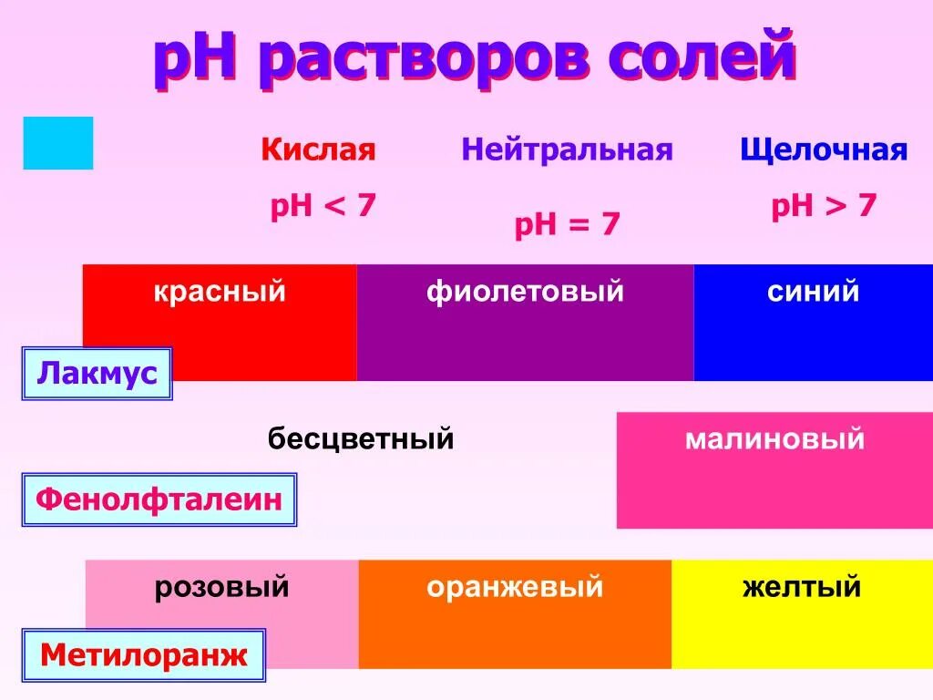 Цвет индикаторов в серной кислоте. Индикатор Лакмус фенолфталеин метиловый оранжевый РН среды. Таблица PH фенолфталеин. Фенолфталеин при PH 12. Индикаторы фенолфталеин метилоранж Лакмус.