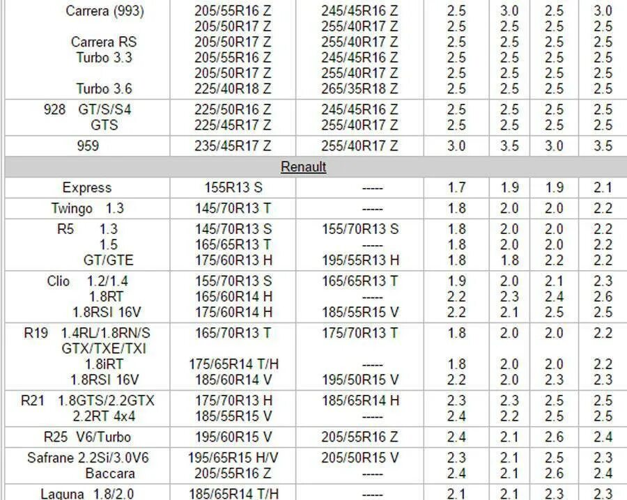 Нормы давления в шинах легковых автомобилей таблица. Давление в шинах автомобиля таблица легкового. Таблица подкачки колес автомобильный. Давление в колесах r18 235 60. Давление в шинах автомобиля летом 15 радиус