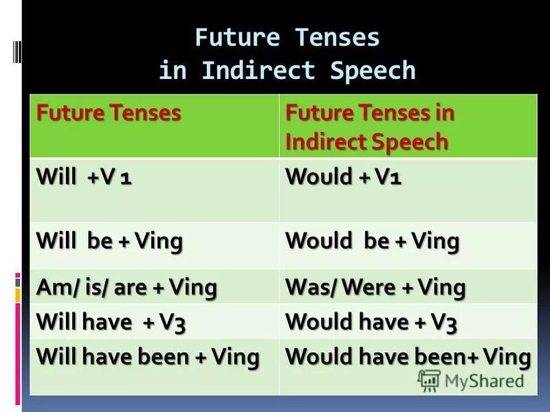 Future tenses предложения