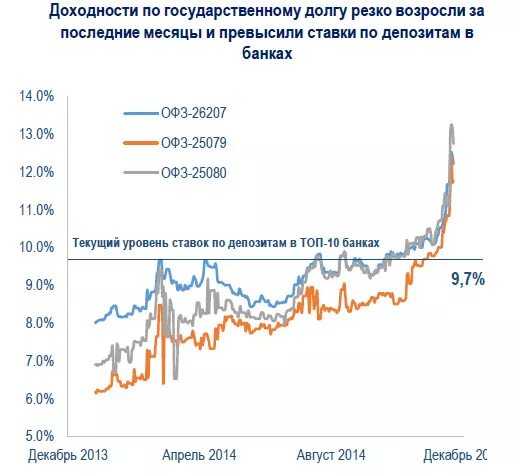 Инфляция и государственный долг. Инфляции и государственного долга. Рынок государственного долга.. Ставка ОФЗ ЦБ РФ на сегодня.