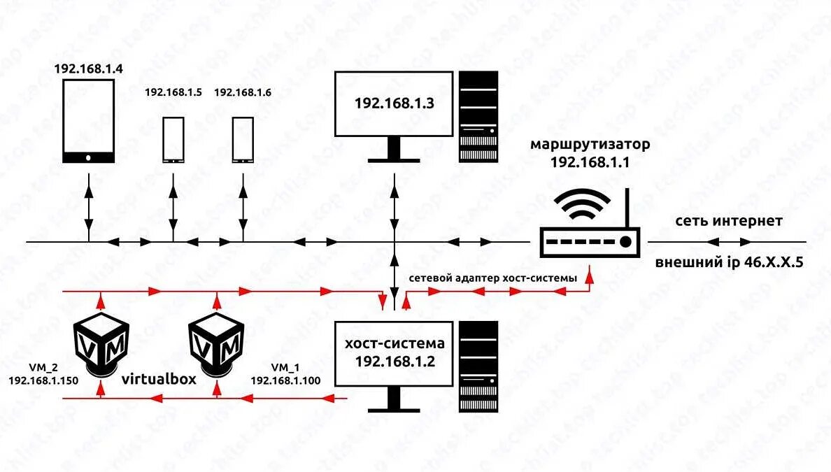 Порядок включения в сеть. Virtualbox на схеме сети. схема сети с виртуальными машинами. схема настройки подсетей 192.168. сеть nat в virtualbox схема.
