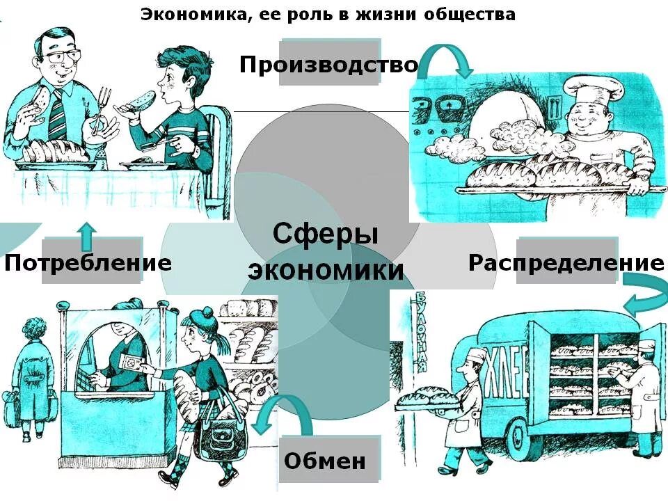 Производство распределение обмен потребление это в экономике. Сферы экономики. Экономика сферы экономики. Рисунок по экономической сфере. Экономика схема.