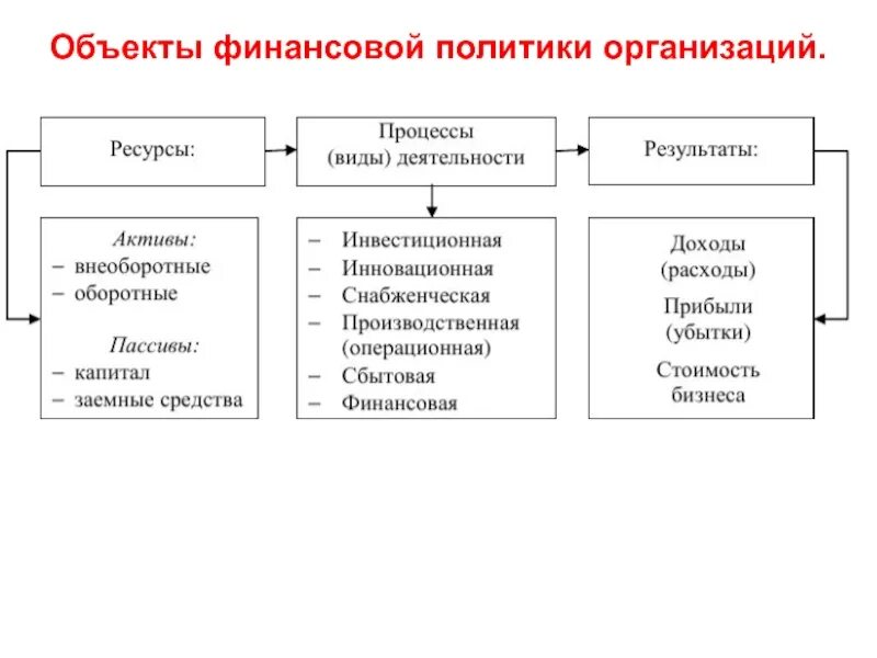 Субъект финансовой политики организации. Объекты финансовой политики. элементы финансовой политики организации. объект финансовой политики организации. субъекты и объекты финансовой политики.