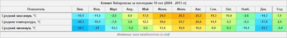 Хабаровск температура января и июля. Хабаровск климат. средняя температура июля в хабаровске. средняя температура в хабаровске. среднегодовая температура в хабаровске.
