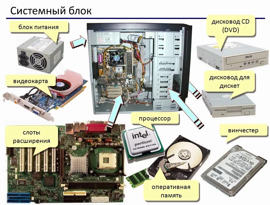 Устройство компьютера вариант 1. Схема основные компоненты системного блока. состав системного блока компьютера схема. назовите основные составляющие системного блока?. перечислите основные составляющие системного блока пк.