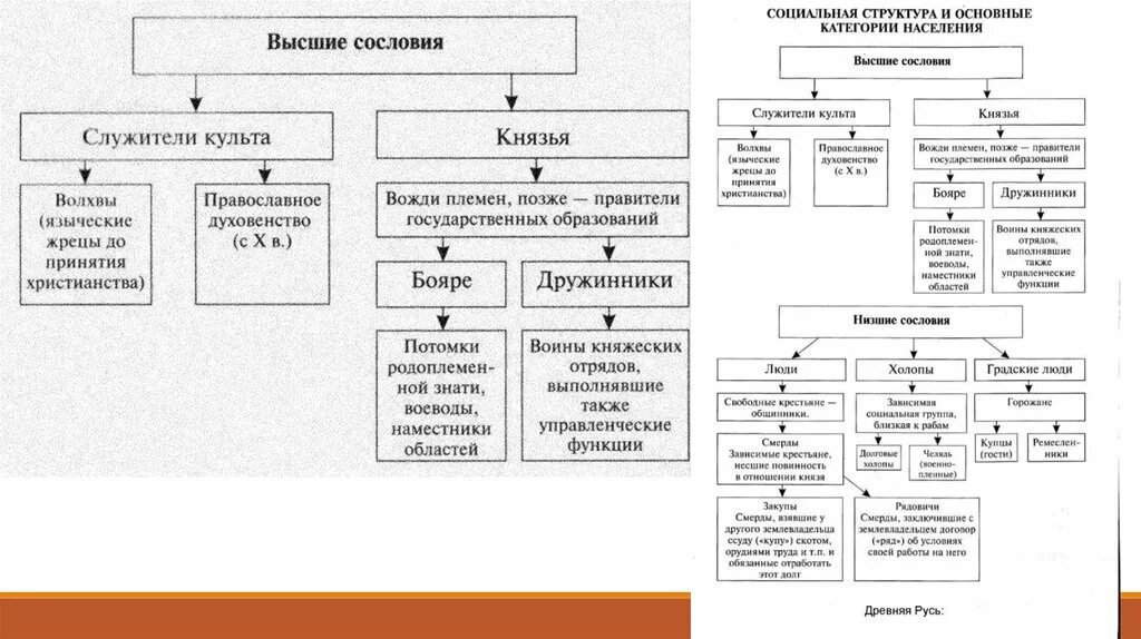 Категории населения древней Руси схема. Схема социальная структура населения древней Руси. Схема структура населения древней Руси. Социальная структура древней Руси. Таблица сословные группы в россии 17 в