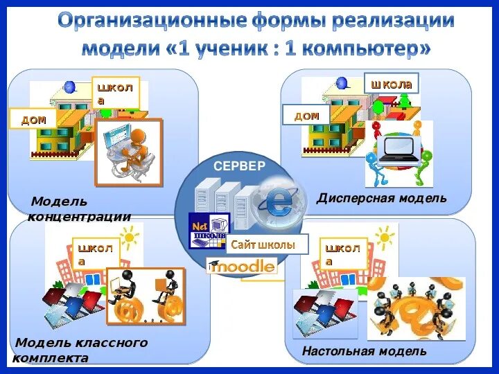 Образовательная модель 1 ученик 1 компьютер
