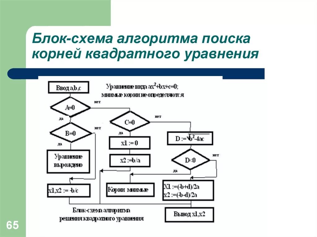 Внеси изменения в алгоритм. Блок-схему для нахождения квадратного корня:. Блок схема нахождения корня квадратного уравнения. Блок схема которая находит корни квадратного уравнения.