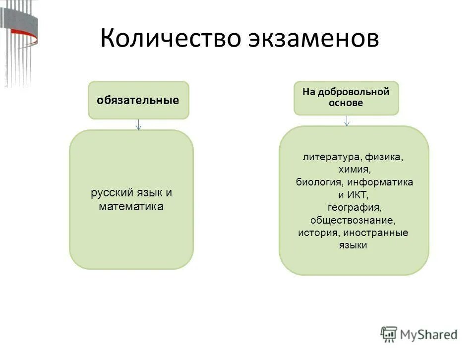 как сделать шкала сколько учеников получили оценку 5. выбор экзаменов. сколько экзаменов по русскому языку. сколько экзаменов по русскому языку. длительность экзаменов огэ.