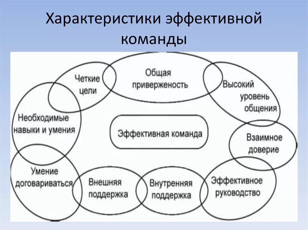 Эффективные функции управления организацией. Характеристики команды. характеристики эффективной команды. параметры эффективной команды. характеристика команды управления.