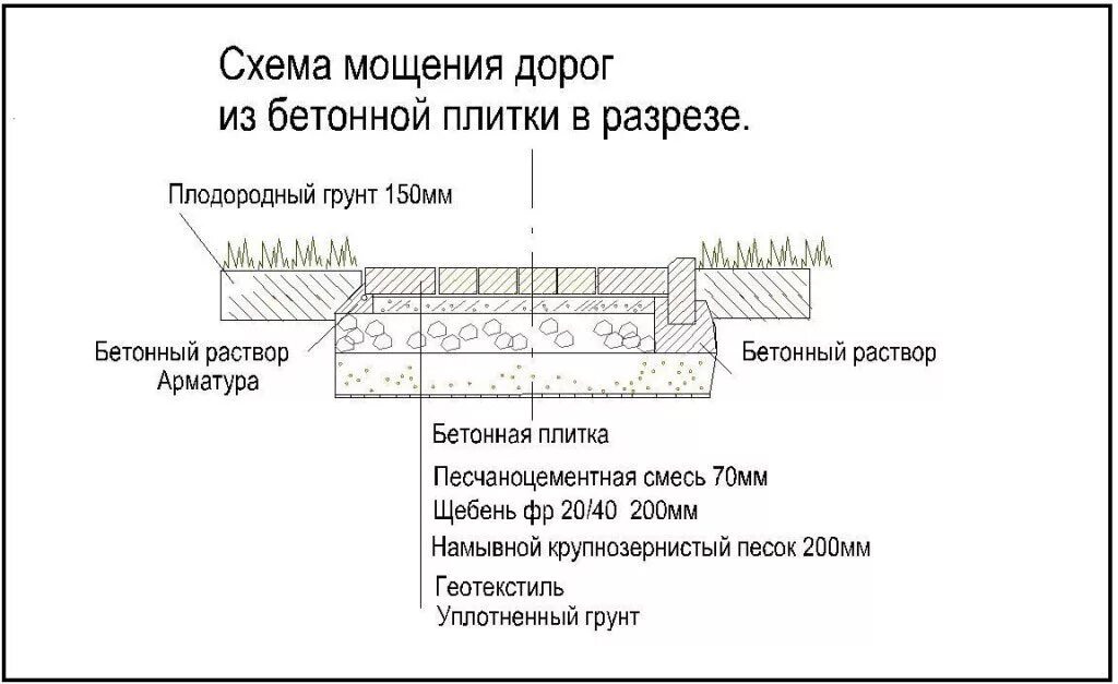 Разрез дорожки. Чертеж укладки тротуарной плитки. схема укладки брусчатки разрез. схема армирования бетонной дорожки. схема устройства тротуарной плитки.