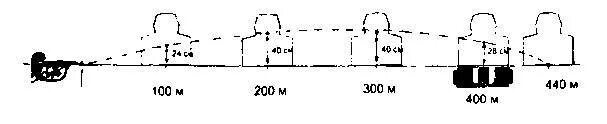 Дальность прямого выстрела м по грудной. Схема прицеливания ак74. Дальность прямого выстрела АК-74. Траектория полета пули АК 74. Прицел п на АК 74 таблица.