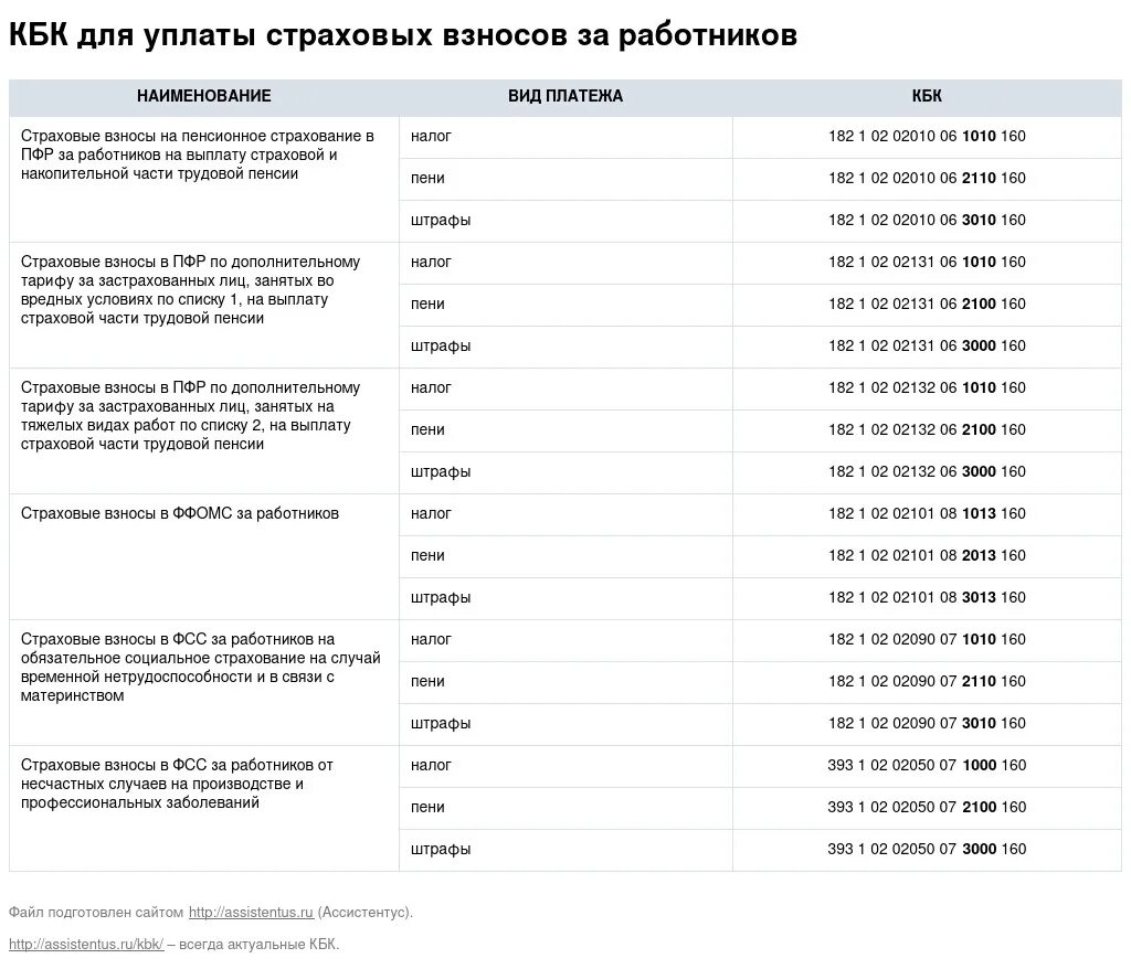 Пени по взносам от несчастных случаев. Кбк страховых взносов в 2022 году. Страховые взносы ПФР 2022. Уплата пени по страховым взносам. Кбк для уплаты страховых взносов.