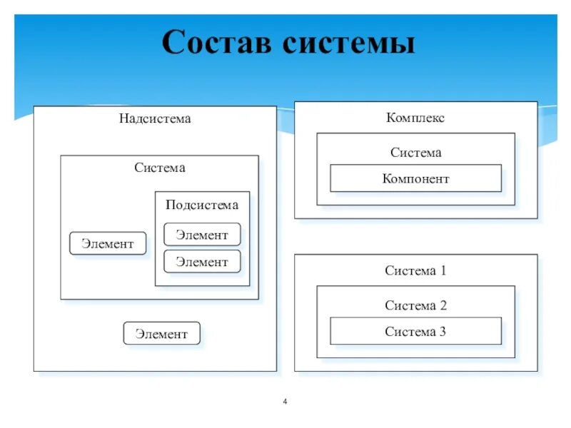 Входит в состав других систем. Пример состава системы. Надсистема и подсистема. Схема состава систем. Из чего состоит система.