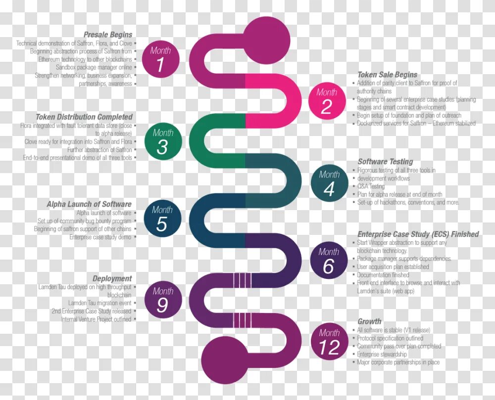 At the beginning of development. At the beginning of development