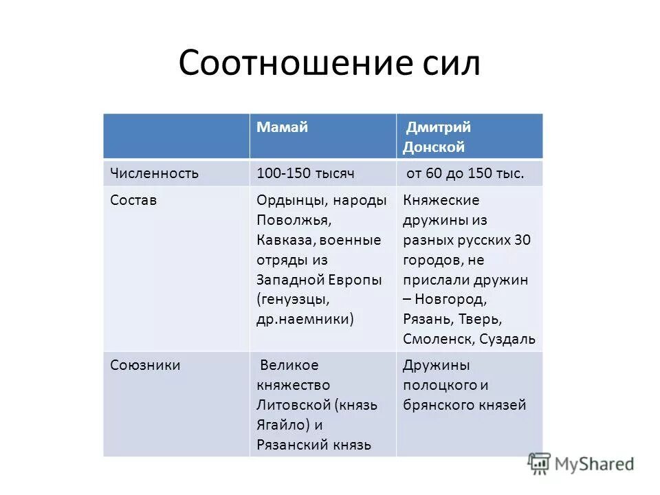 Куликовская битва таблица 6 класс