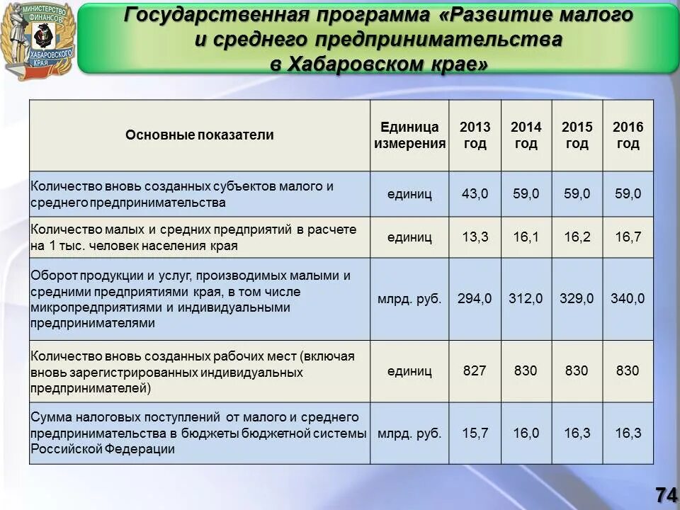 Малого и среднего предпринимательства в Хабаровском крае. Государственные программы развития малого предпринимательства. Программа поддержки малого и среднего предпринимательства. Госпрограммы малого бизнеса.