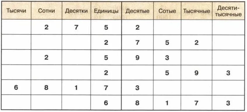 Десятки десятые единицы сотни. Единицы сотые десятки десятые тысячные. Таблица единицы десятки десятые сотые. Десятки сотни и т.д.