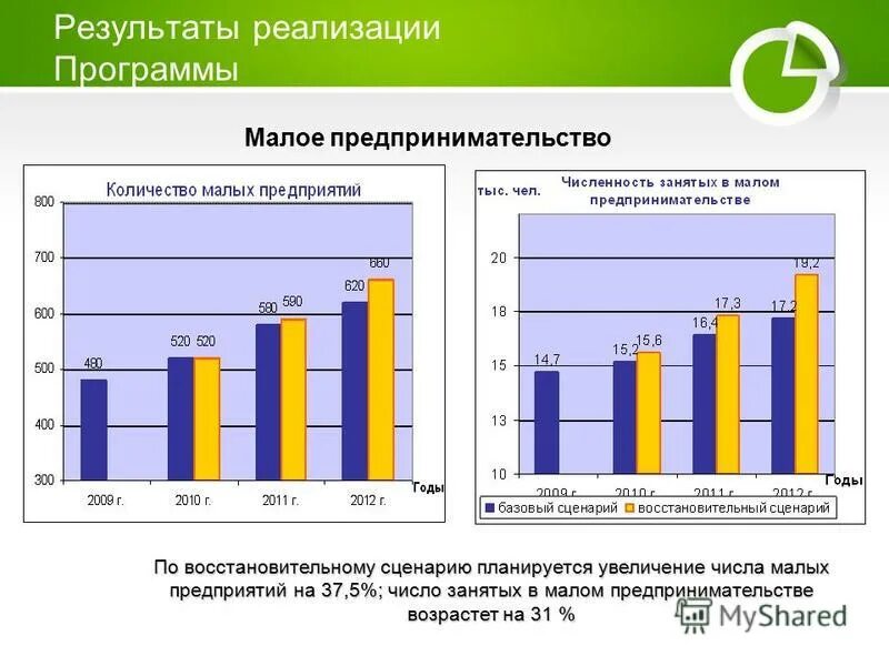Численность занятых на малых предприятиях. Численность занятых на малых предприятиях