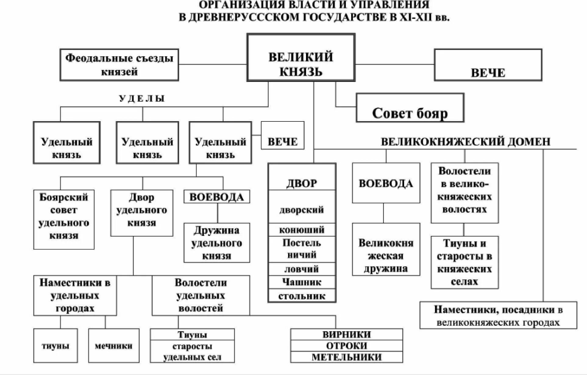Как было организовано управление в древней руси. Система управления древнерусского государства. должности в древней руси. организация власти в древней руси схема. местное самоуправление в древней руси схема.