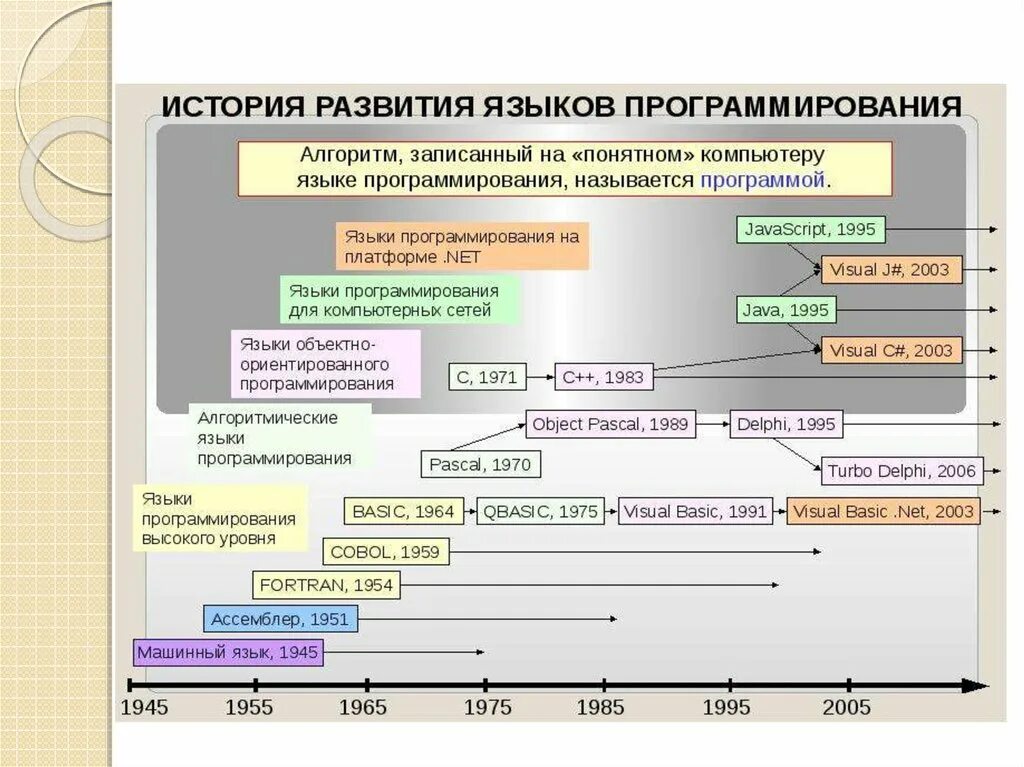 Таблица языков программирования Назначение. Схема развития языков программирования. История развития языков программирования схема. Эволюция языков программирования кратко.