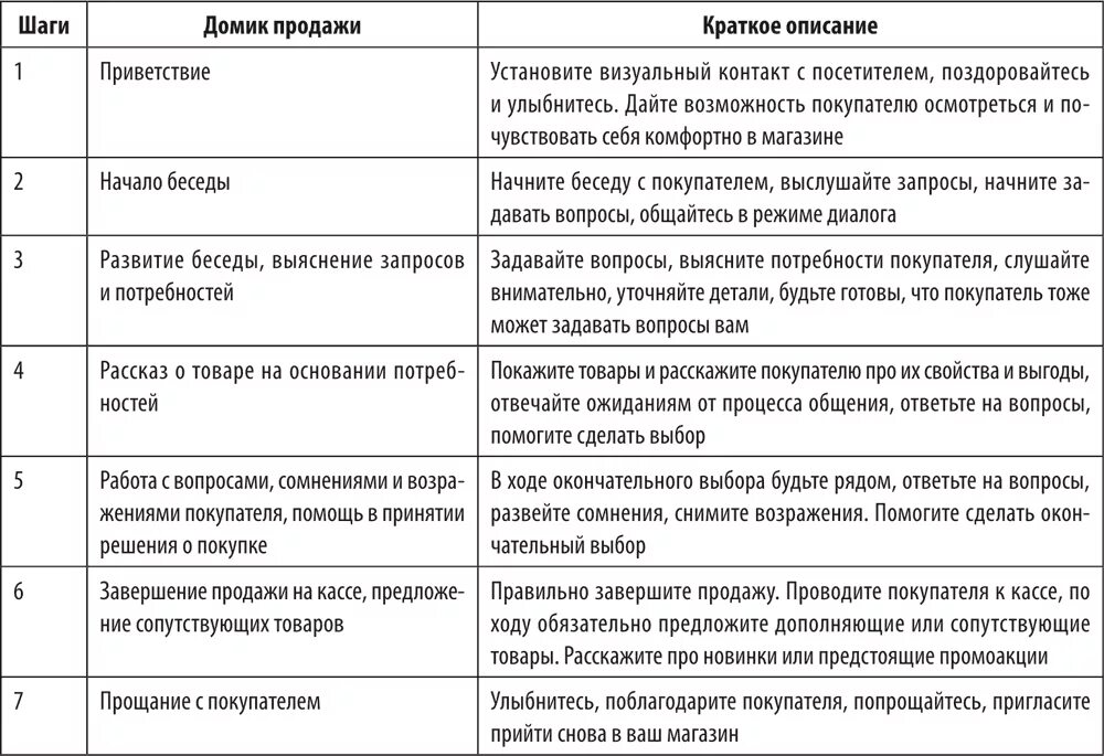 Правила организации продаж. Этапы техники продаж для продавцов консультантов. Этапы продаж в магазине одежды. Алгоритмы продаж для продавцов. Технологии продаж таблица.