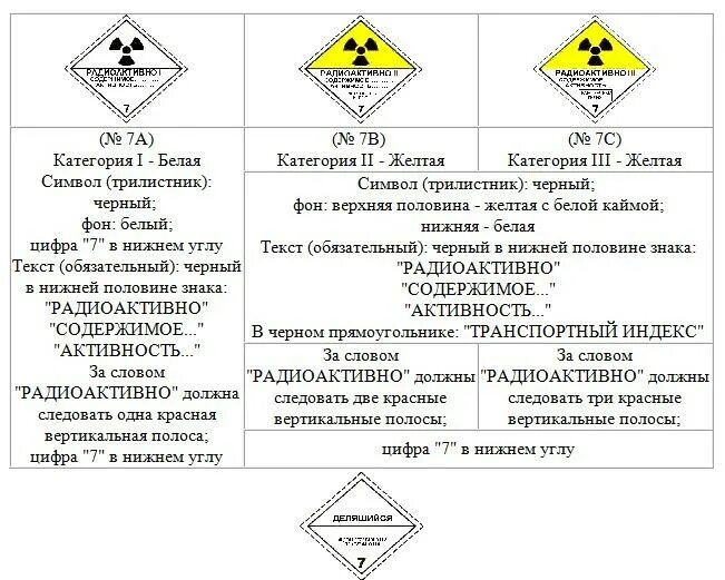 Маркировка радиоактивных материалов. Опасный груз табличка радиоактивно. Знак опасности радиоактивного материала 7 класса. Знаки опасности радиоактивных материалов ДОПОГ.