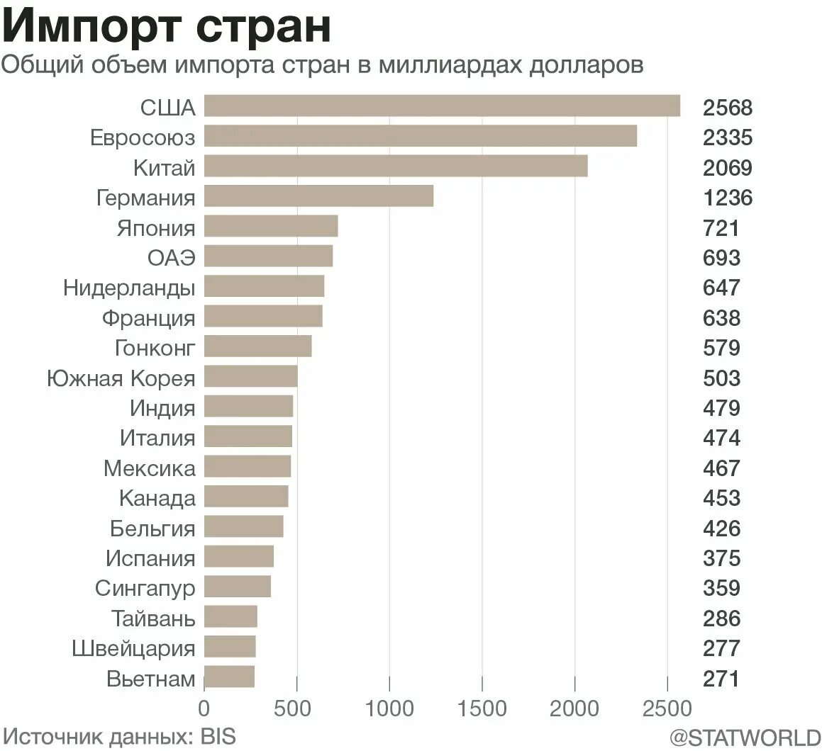 Самый большой состав в мире. Крупнейшие мировые импортеры. Объем импорта по странам. Список стран по импорту. Топ стран по импорту.