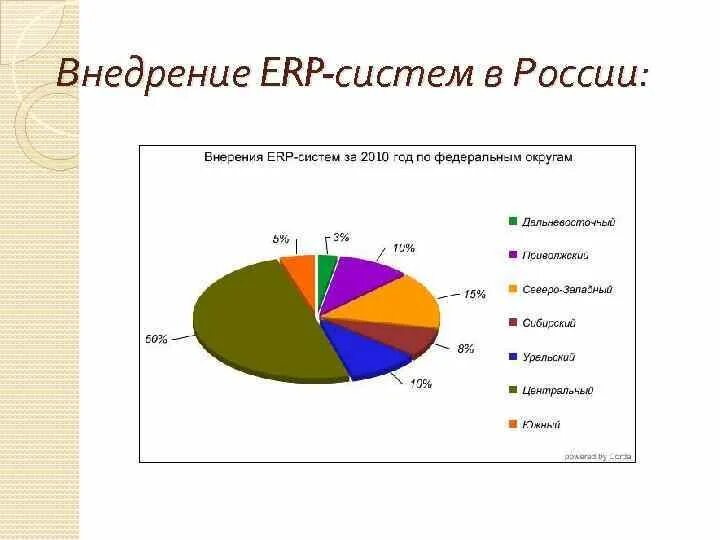 Использование erp систем. Рынок erp систем в россии 2025. внедрение erp. статистика внедрения erp-систем в россии по годам. статистика внедрения erp-систем в россии в 2025 году.