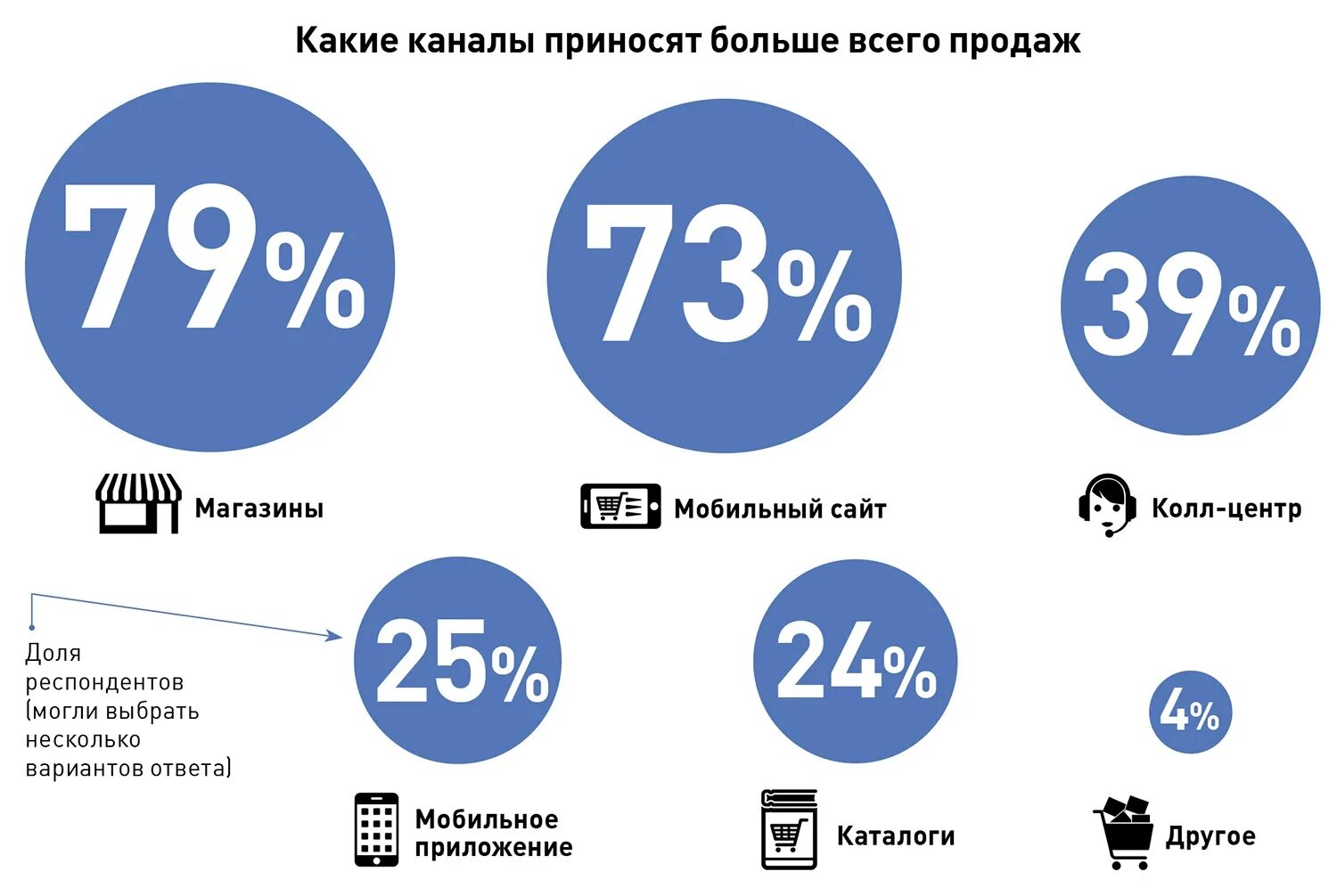 Каналы продаж. Какие каналы продаж. Каналы сбыта в продажах. Какие есть каналы продаж. Продажа через канал