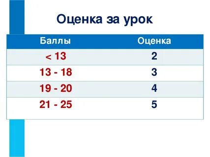 Соотношение баллов и оценки