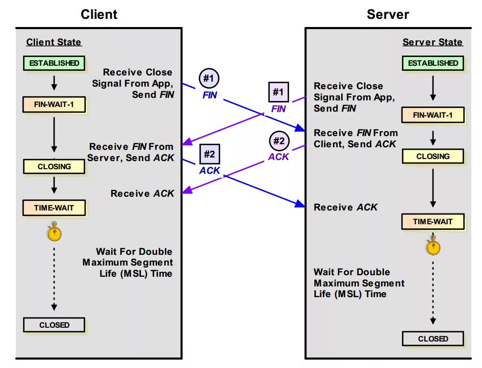 Tcp close. Tcp завершение соединения. tcp ack. tcp state machine. трехстороннее рукопожатие tcp.