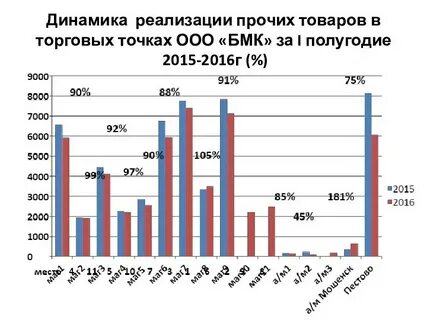 Динамика реализации
