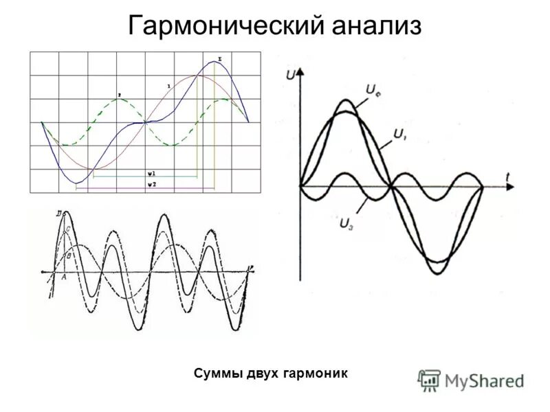 гармонический анализ фурье. гляциологический метод датирования. гармонический анализ произведения. уравнение периодического гармонического сигнала. гармонический анализ ряд фурье.