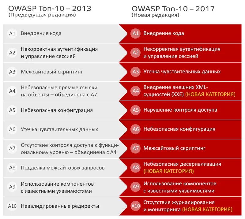 Owasp top 10 2025. Owasp top 10. owasp top 10 2025 на русском. owasp 10 уязвимостей. owasp топ 10.