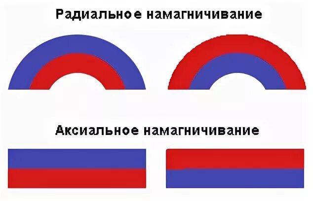 Намагничивание генератора. Аксиальное намагничивание. аксиальная намагниченность. направление намагниченности аксиальное что это такое. аксиальная намагниченность прямоугольных.