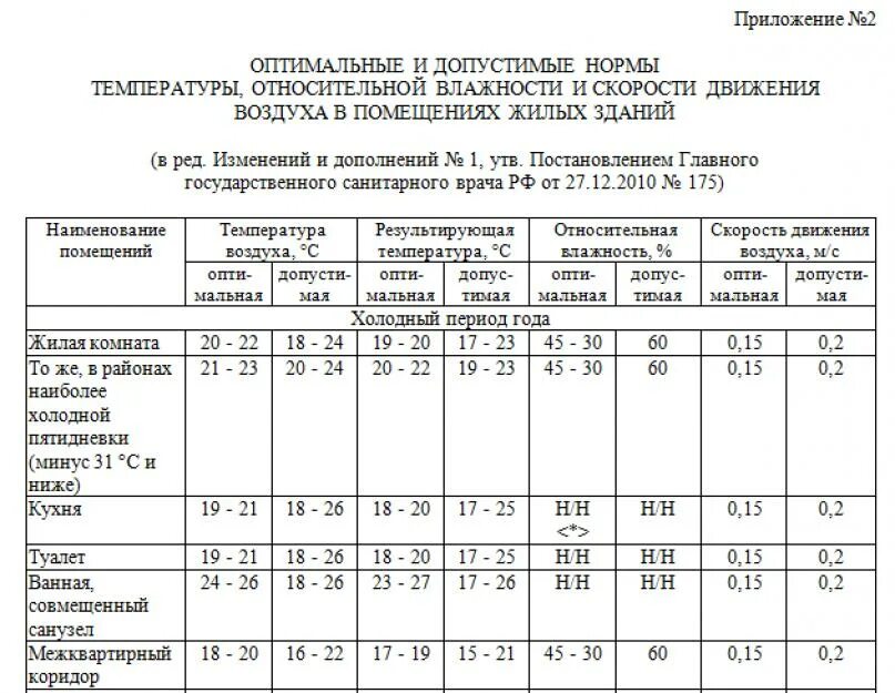 Допустимая температура воздуха в спальных помещениях ответ