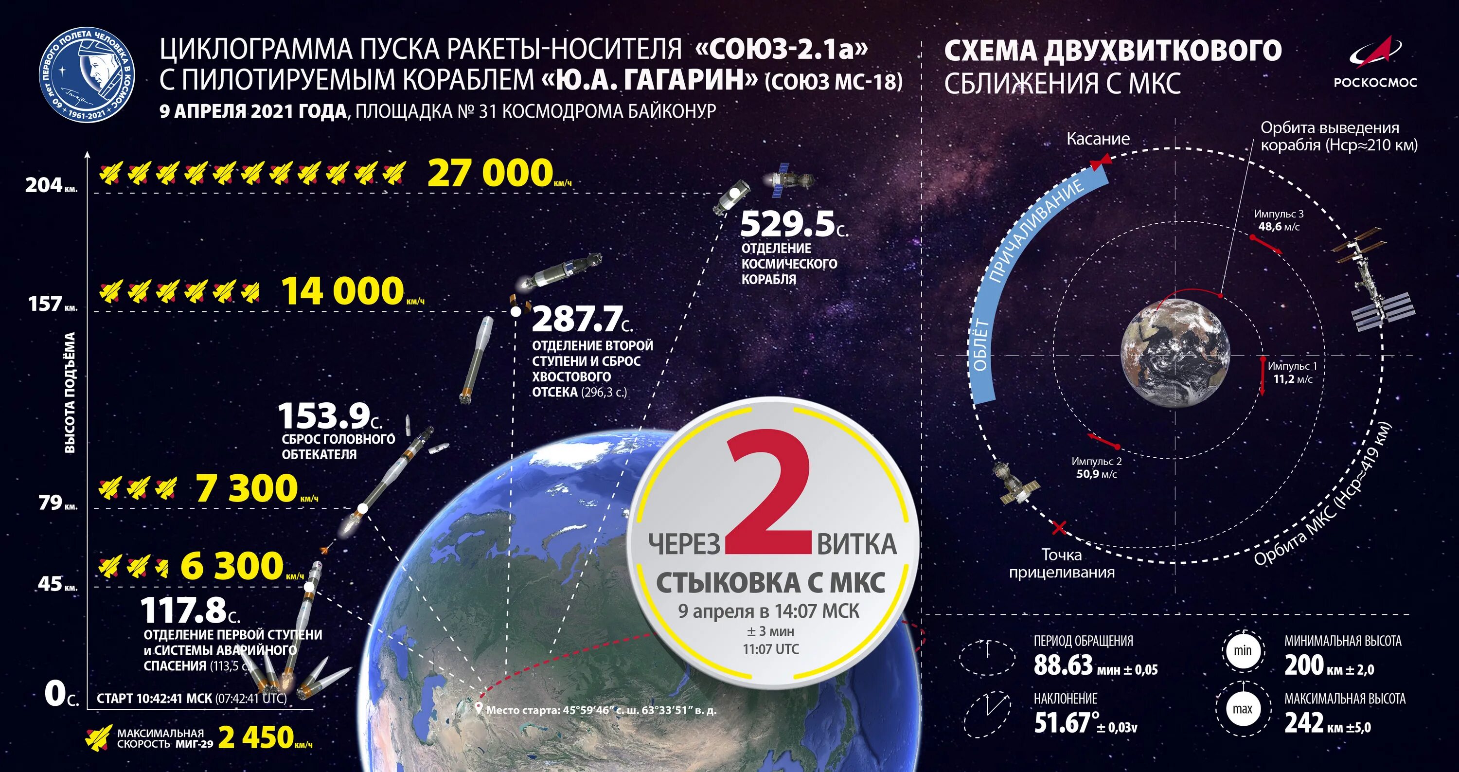 Российский космический корабль ю а Гагарин Союз МС 18. Союз МС-09. Роскосмос ракета - носители Союз 2. Союз 2.1в схема. Место откуда запускают космические корабли