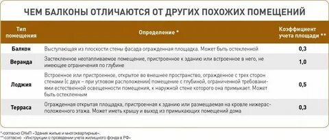 Отличие лоджии