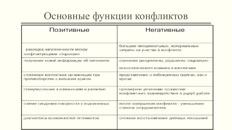 1 функции конфликта. Перечислите основные функции конфликта. Функции конфликта таблица. Позитивная конструктивная функция конфликта. Негативные функции конфликта.