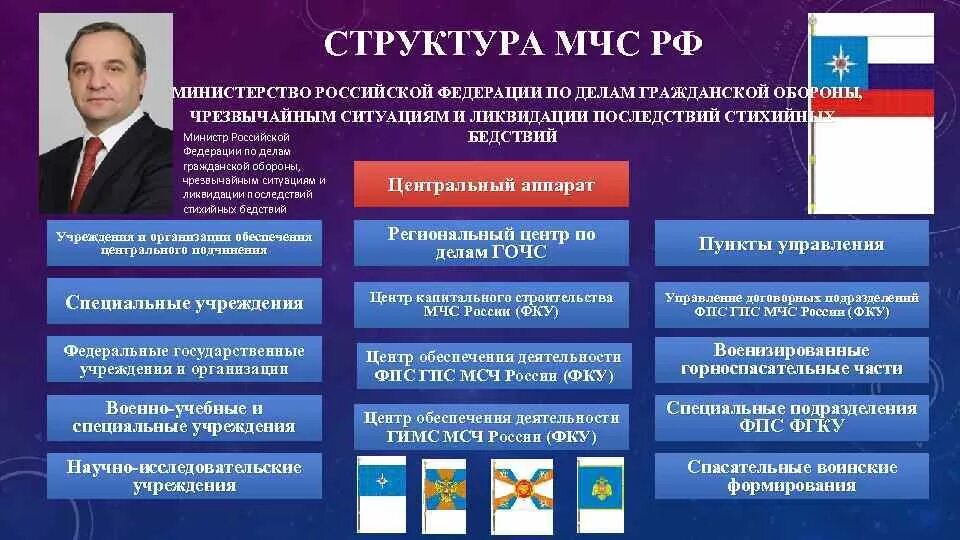 Мчс россии организационная структура и основные задачи. Структура мчс конспект. Структура мчс конспект. Структура мчс конспект. Структура мчс россии в системе органов управления.
