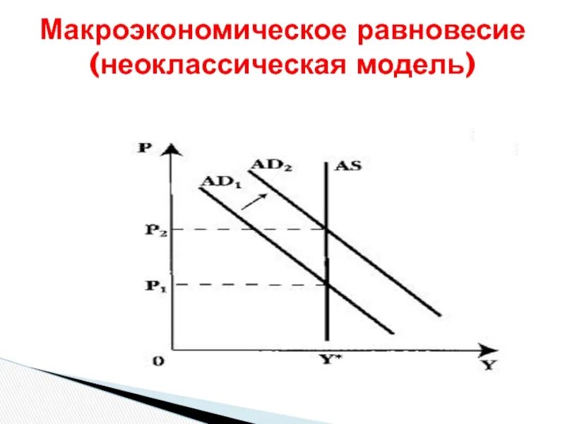 Неоклассические и кейнсианские модели экономического роста. Неоклассическая модель макроэкономического равновесия график. Неоклассическая модель макроэкономического равновесия. Неоклассическая теория макроэкономического равновесия. Модели общего равновесия