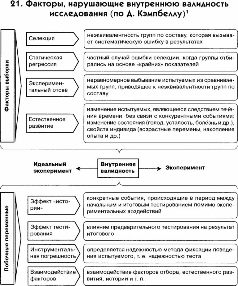 Какой фактор нарушает внутреннюю валидность. Факторы нарушающие внутреннюю валидность эксперимента. факторы нарушения валидности эксперимента. факторы влияющие на внешнюю валидность. факторы нарушающие внутреннюю валидность.