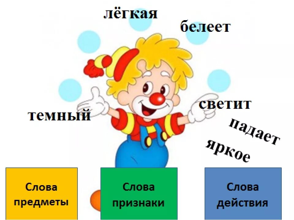 Слово признак кот. Рисунок на тему части речи. Предмет признак действие. Слова предметы признаки действия. Слово предмет слово действие слово признак.