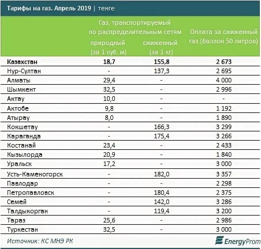 Стоимость кубометра газа. Стоимость газа в Казахстане. Тариф за 1 куб газа. Тариф газа за куб.