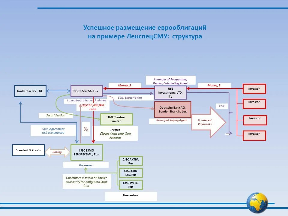 Структура выпуска еврооблигаций. Виды еврооблигаций. Приобретение еврооблигаций схема. Оргструктура компании ЛЕНСПЕЦСМУ.