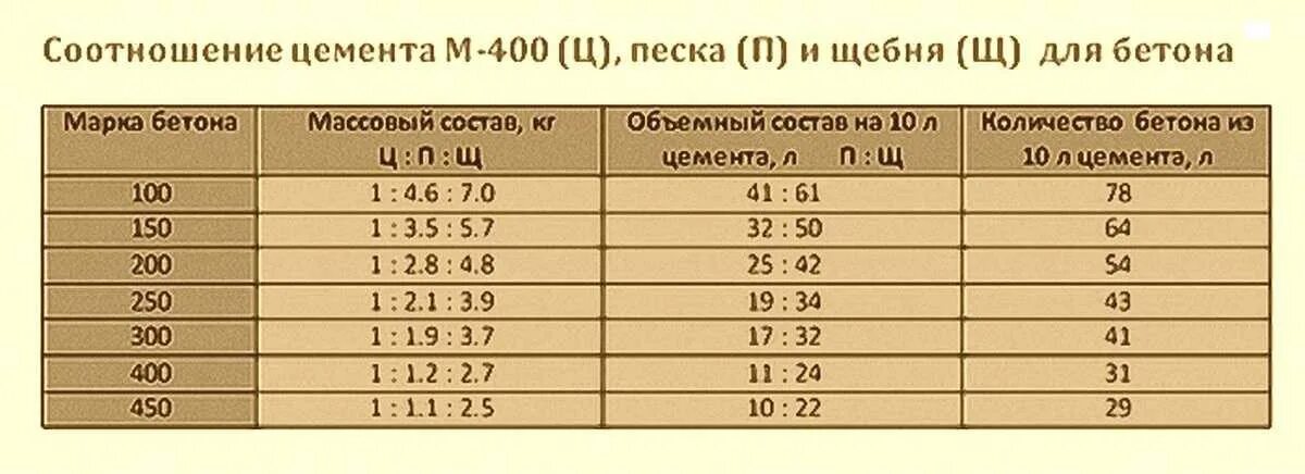 Как рассчитать сколько нужно щебня. Цемент м400 пропорции для бетона. Состав бетона марки 400 пропорции. Пропорции смеси бетона маркой м 500. Состав бетона марки м400 пропорции.