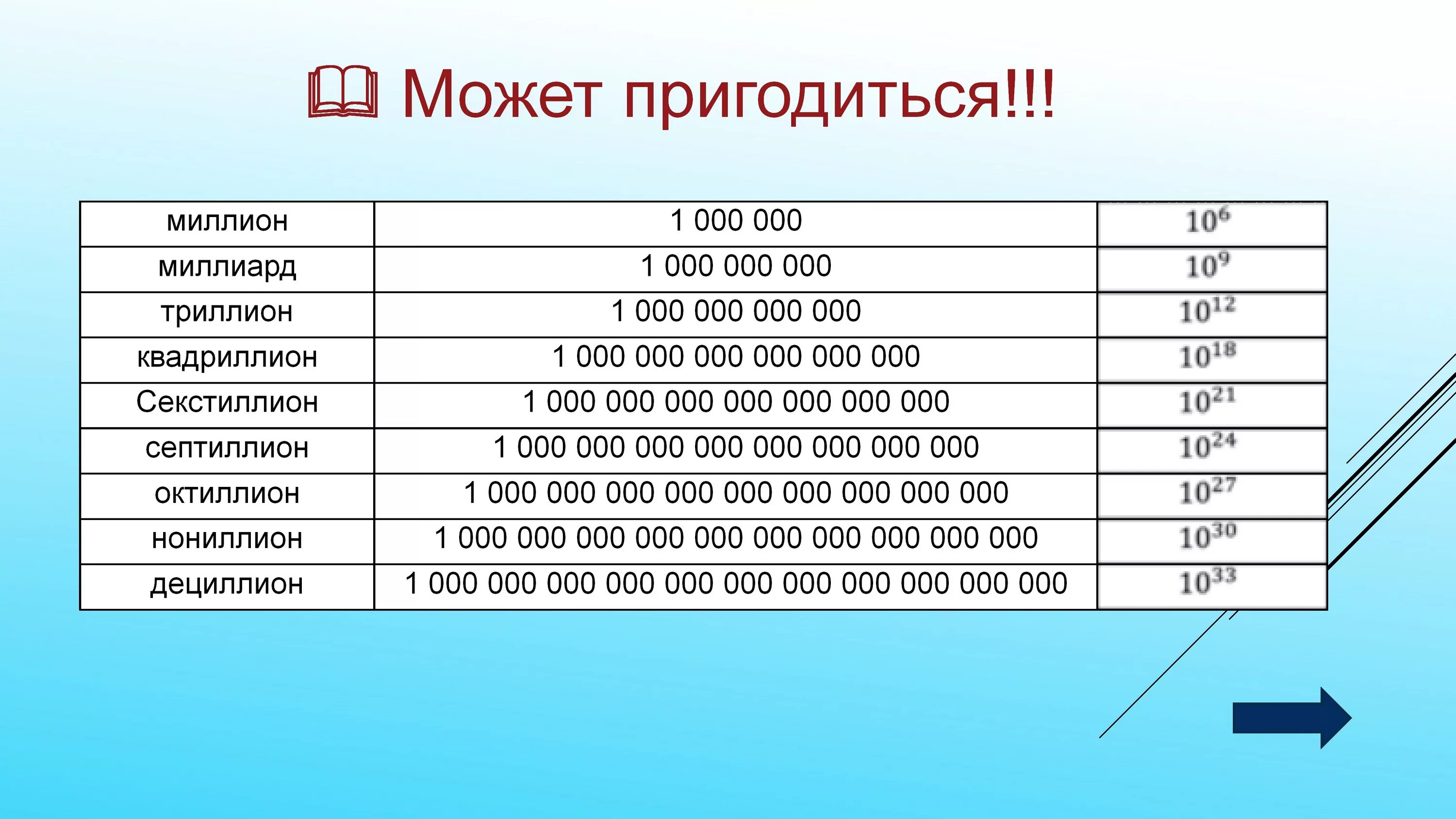 Сколько идет после 20. Количество нулей в триллионе. Таблица нулей в числах. Миллиард миллион таблица. Числа с нулями названия.