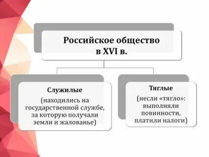 Служилые и тяглые 7 класс тест. Служилые и тяглые 7 класс тест